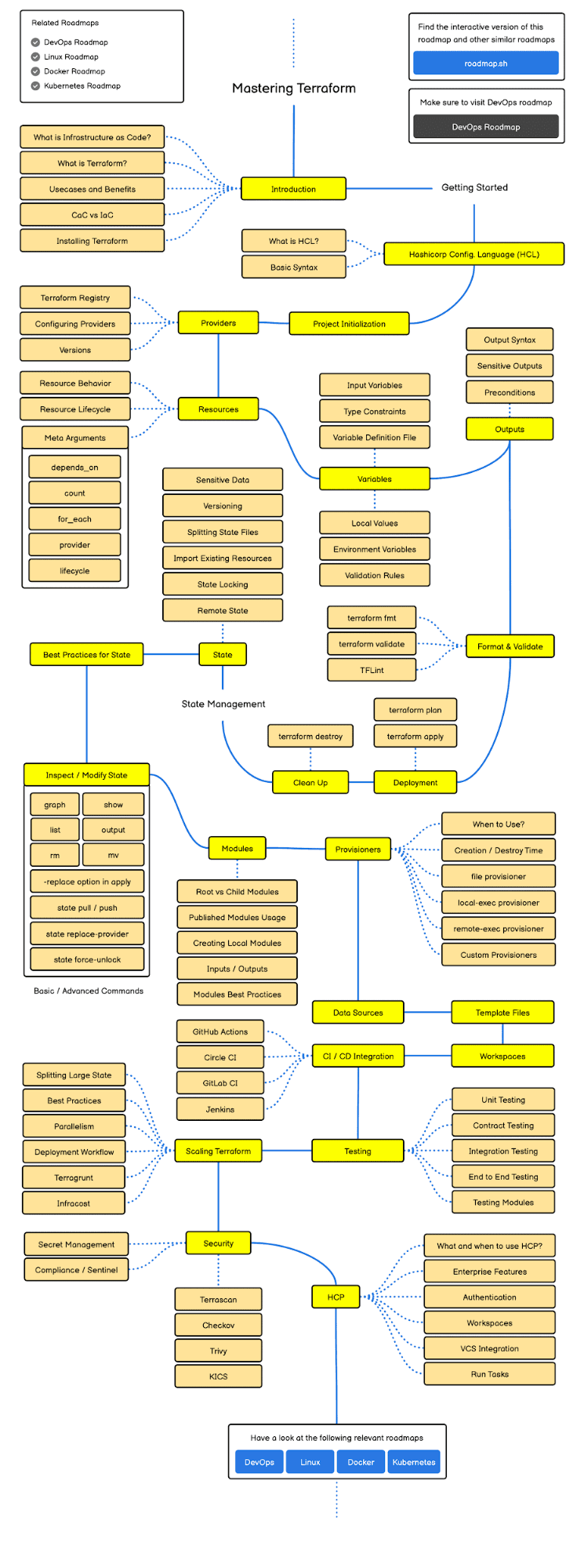 Terraform Roadmap 2024